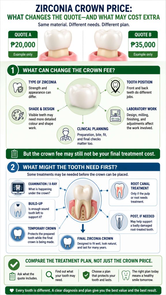 Infographic explaining zirconia crown price in the Philippines, what changes the quote, and possible extra costs such as X-rays, root canal, build-up, post, and temporary crown.